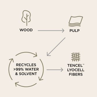 Gesloten productieprocesDit duurzame tricot is gemaakt in een gesloten productieproces waarin 99% van het water en de oplosmiddelen wordt hergebruikt.