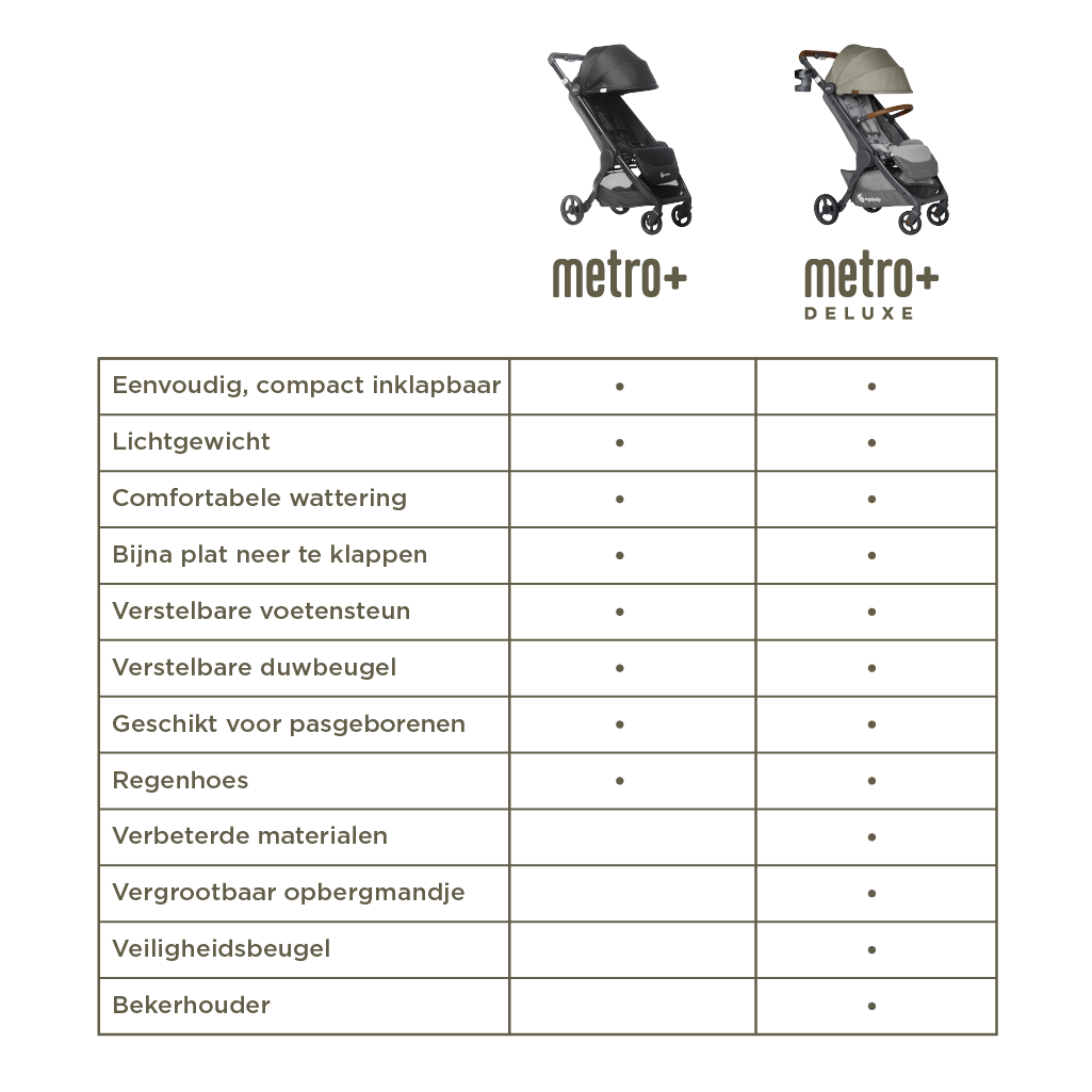 Metro+ vs Metro+ Deluxe kinderwagen vergelijking