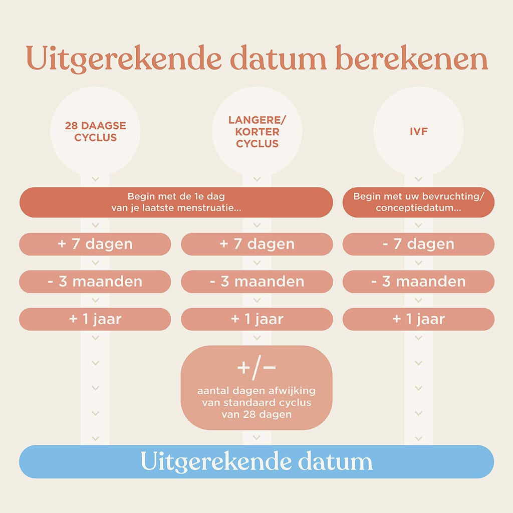 Uitgerekende datum calculator